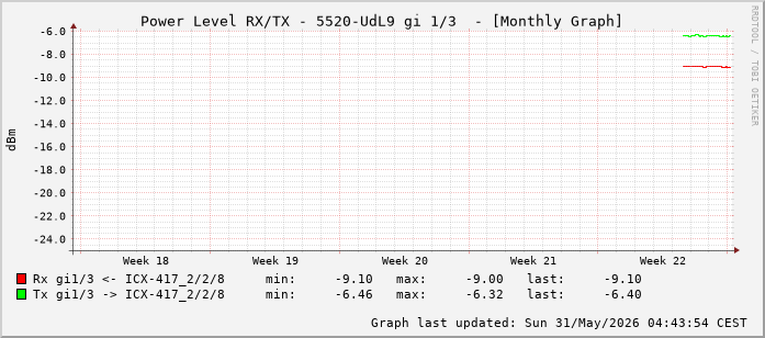 Power Level TX / RX, graf. Darstellung, 5520-UdL9 Int: 1/3 (194)