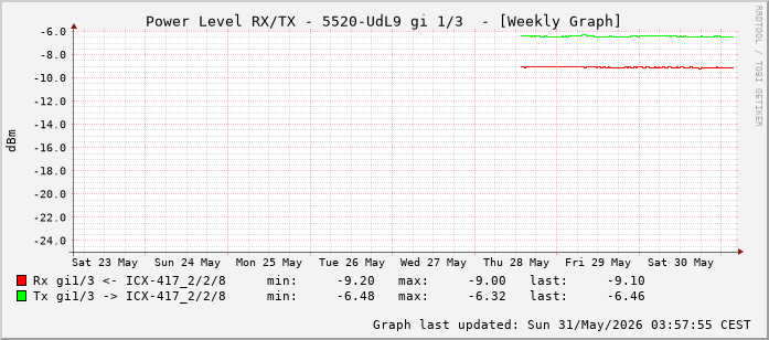 Power Level TX / RX, graf. Darstellung, 5520-UdL9 Int: 1/3 (194)
