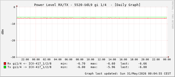 Power Level TX / RX, graf. Darstellung, 5520-UdL9 Int: 1/4 (195)
