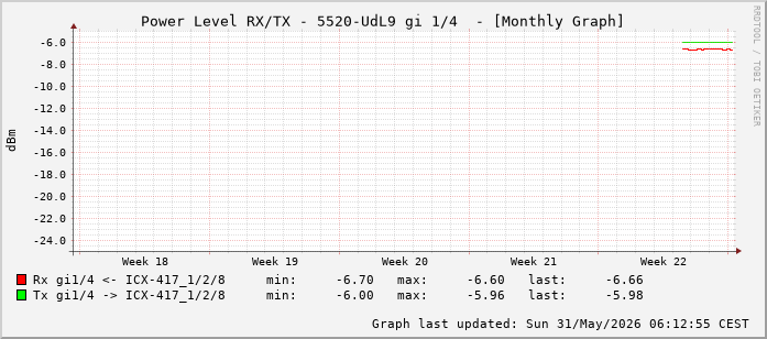 Power Level TX / RX, graf. Darstellung, 5520-UdL9 Int: 1/4 (195)