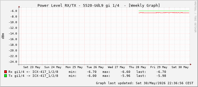 Power Level TX / RX, graf. Darstellung, 5520-UdL9 Int: 1/4 (195)