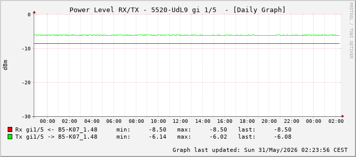Power Level TX / RX, graf. Darstellung, 5520-UdL9 Int: 1/5 (196)
