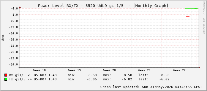 Power Level TX / RX, graf. Darstellung, 5520-UdL9 Int: 1/5 (196)