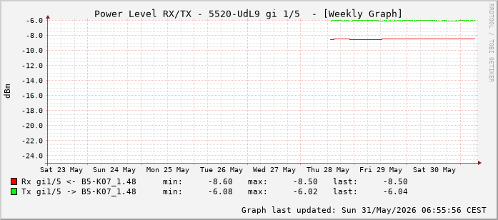 Power Level TX / RX, graf. Darstellung, 5520-UdL9 Int: 1/5 (196)