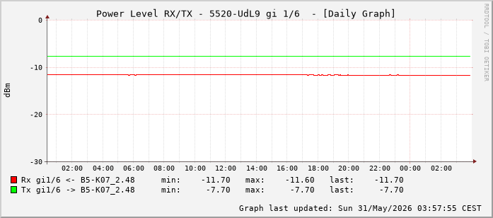 Power Level TX / RX, graf. Darstellung, 5520-UdL9 Int: 1/6 (197)