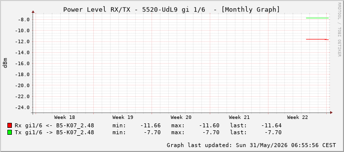 Power Level TX / RX, graf. Darstellung, 5520-UdL9 Int: 1/6 (197)