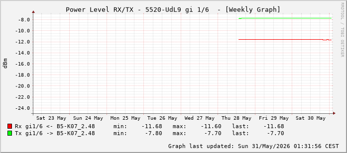 Power Level TX / RX, graf. Darstellung, 5520-UdL9 Int: 1/6 (197)