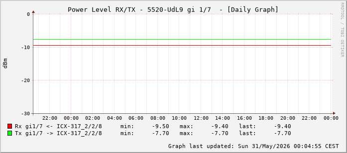 Power Level TX / RX, graf. Darstellung, 5520-UdL9 Int: 1/7 (198)