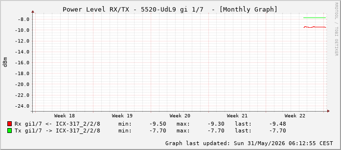 Power Level TX / RX, graf. Darstellung, 5520-UdL9 Int: 1/7 (198)