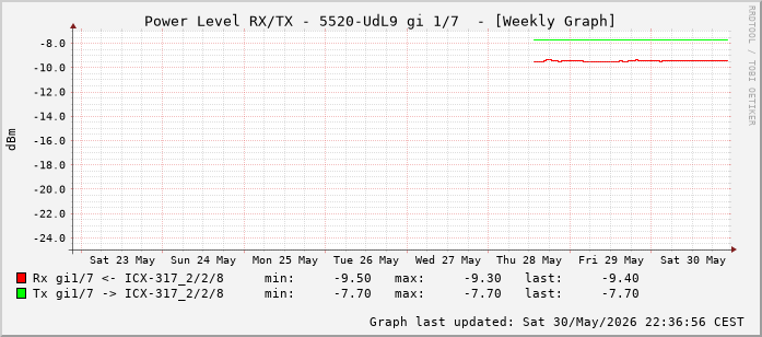 Power Level TX / RX, graf. Darstellung, 5520-UdL9 Int: 1/7 (198)