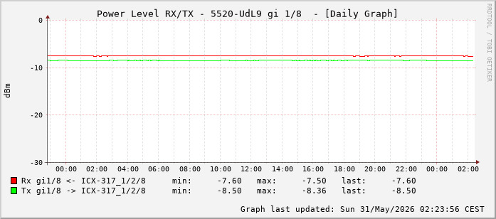 Power Level TX / RX, graf. Darstellung, 5520-UdL9 Int: 1/8 (199)