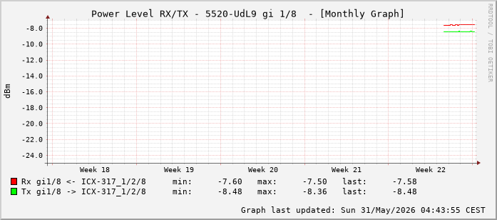 Power Level TX / RX, graf. Darstellung, 5520-UdL9 Int: 1/8 (199)