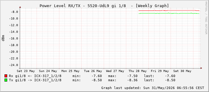 Power Level TX / RX, graf. Darstellung, 5520-UdL9 Int: 1/8 (199)