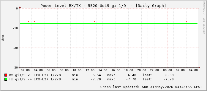 Power Level TX / RX, graf. Darstellung, 5520-UdL9 Int: 1/9 (200)
