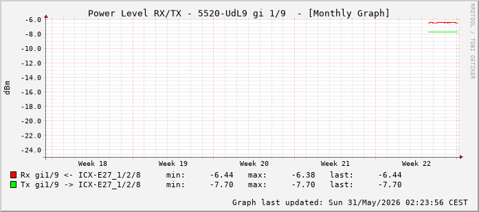 Power Level TX / RX, graf. Darstellung, 5520-UdL9 Int: 1/9 (200)