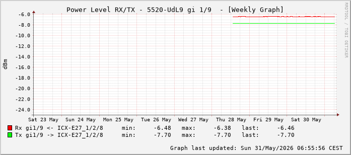 Power Level TX / RX, graf. Darstellung, 5520-UdL9 Int: 1/9 (200)