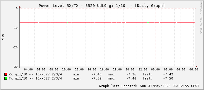 Power Level TX / RX, graf. Darstellung, 5520-UdL9 Int: 1/10 (201)