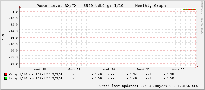 Power Level TX / RX, graf. Darstellung, 5520-UdL9 Int: 1/10 (201)
