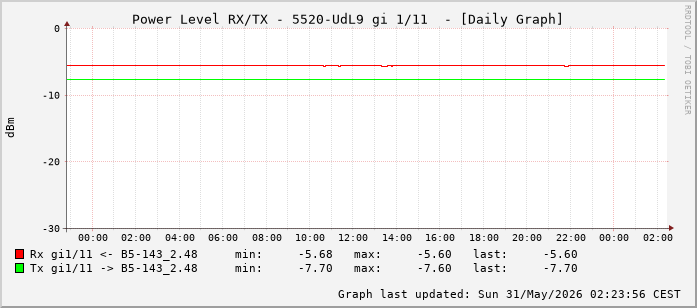 Power Level TX / RX, graf. Darstellung, 5520-UdL9 Int: 1/11 (202)
