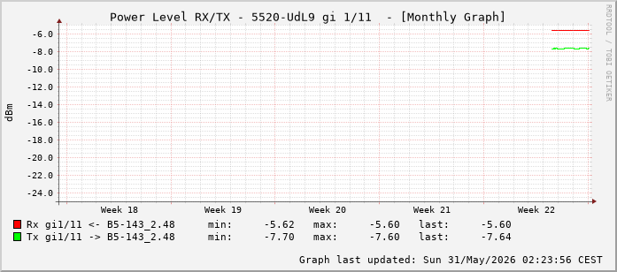 Power Level TX / RX, graf. Darstellung, 5520-UdL9 Int: 1/11 (202)