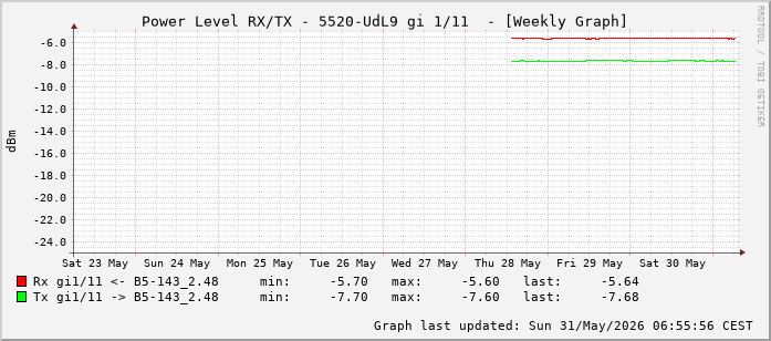 Power Level TX / RX, graf. Darstellung, 5520-UdL9 Int: 1/11 (202)