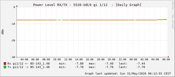 Power Level TX / RX, graf. Darstellung, 5520-UdL9 Int: 1/12 (203)