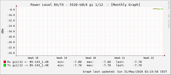 Power Level TX / RX, graf. Darstellung, 5520-UdL9 Int: 1/12 (203)