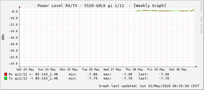 Power Level TX / RX, graf. Darstellung, 5520-UdL9 Int: 1/12 (203)