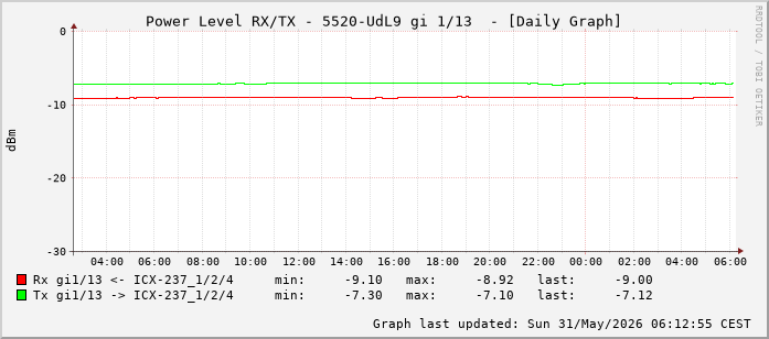 Power Level TX / RX, graf. Darstellung, 5520-UdL9 Int: 1/13 (204)