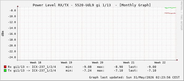 Power Level TX / RX, graf. Darstellung, 5520-UdL9 Int: 1/13 (204)