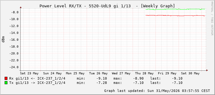 Power Level TX / RX, graf. Darstellung, 5520-UdL9 Int: 1/13 (204)
