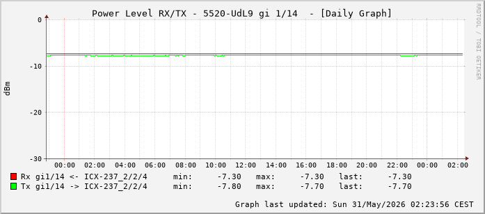 Power Level TX / RX, graf. Darstellung, 5520-UdL9 Int: 1/14 (205)