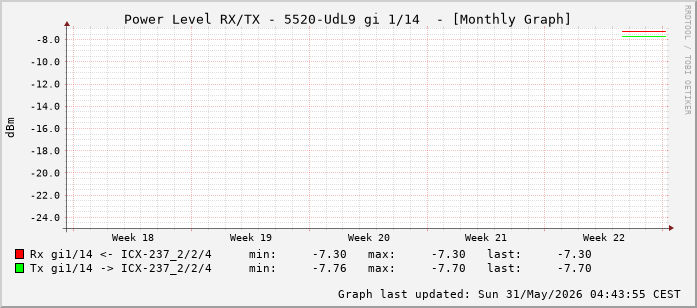 Power Level TX / RX, graf. Darstellung, 5520-UdL9 Int: 1/14 (205)