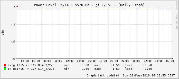 Power Level TX / RX, graf. Darstellung, 5520-UdL9 Int: 1/15 (206)