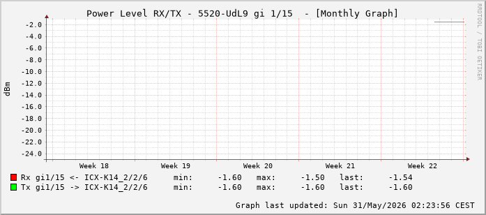 Power Level TX / RX, graf. Darstellung, 5520-UdL9 Int: 1/15 (206)