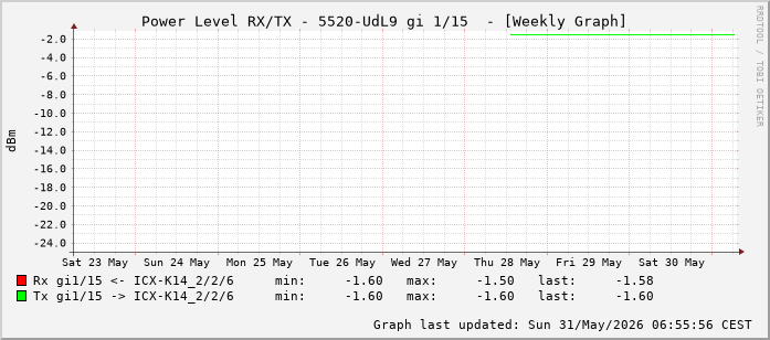 Power Level TX / RX, graf. Darstellung, 5520-UdL9 Int: 1/15 (206)