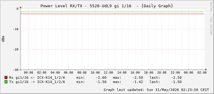 Power Level TX / RX, graf. Darstellung, 5520-UdL9 Int: 1/16 (207)