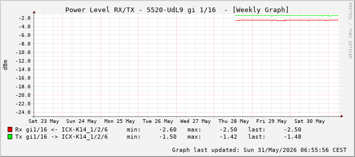 Power Level TX / RX, graf. Darstellung, 5520-UdL9 Int: 1/16 (207)