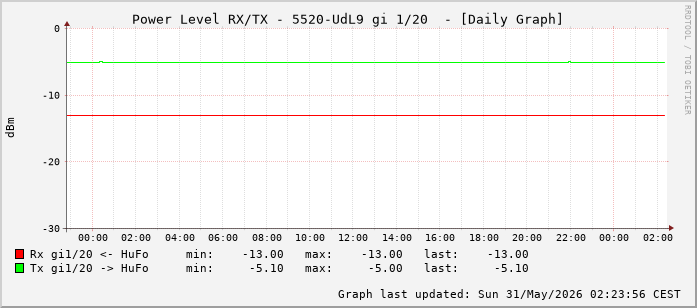 Power Level TX / RX, graf. Darstellung, 5520-UdL9 Int: 1/20 (211)