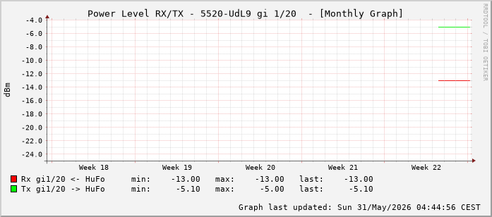Power Level TX / RX, graf. Darstellung, 5520-UdL9 Int: 1/20 (211)