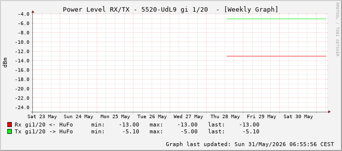 Power Level TX / RX, graf. Darstellung, 5520-UdL9 Int: 1/20 (211)
