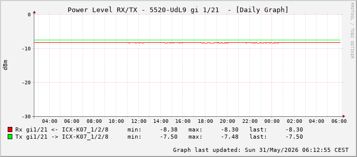 Power Level TX / RX, graf. Darstellung, 5520-UdL9 Int: 1/21 (212)