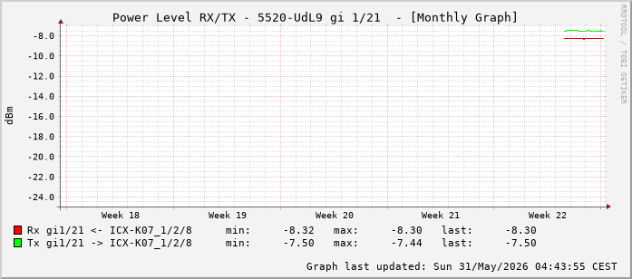 Power Level TX / RX, graf. Darstellung, 5520-UdL9 Int: 1/21 (212)
