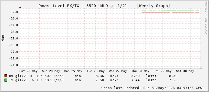 Power Level TX / RX, graf. Darstellung, 5520-UdL9 Int: 1/21 (212)