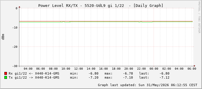 Power Level TX / RX, graf. Darstellung, 5520-UdL9 Int: 1/22 (213)