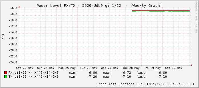 Power Level TX / RX, graf. Darstellung, 5520-UdL9 Int: 1/22 (213)