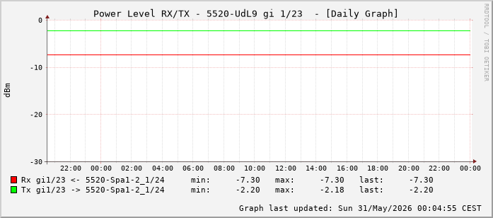 Power Level TX / RX, graf. Darstellung, 5520-UdL9 Int: 1/23 (214)