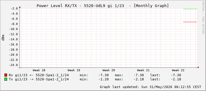 Power Level TX / RX, graf. Darstellung, 5520-UdL9 Int: 1/23 (214)