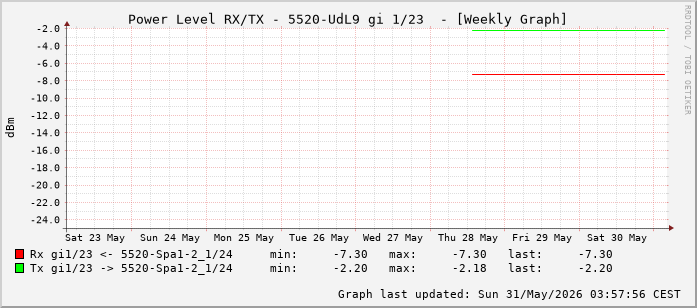 Power Level TX / RX, graf. Darstellung, 5520-UdL9 Int: 1/23 (214)