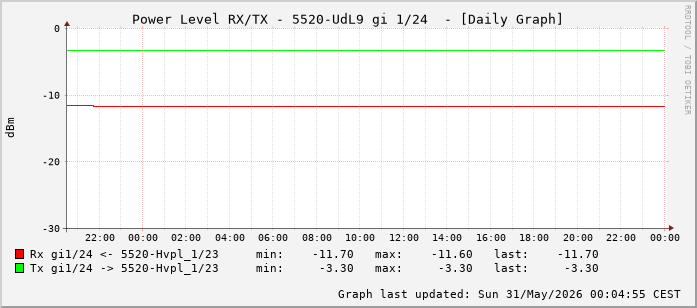 Power Level TX / RX, graf. Darstellung, 5520-UdL9 Int: 1/24 (215)